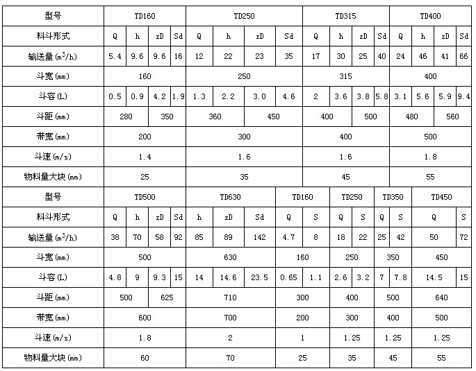 PL斗式提升機技術(shù)參數(shù) PL斗式提升機技術(shù)參數(shù)